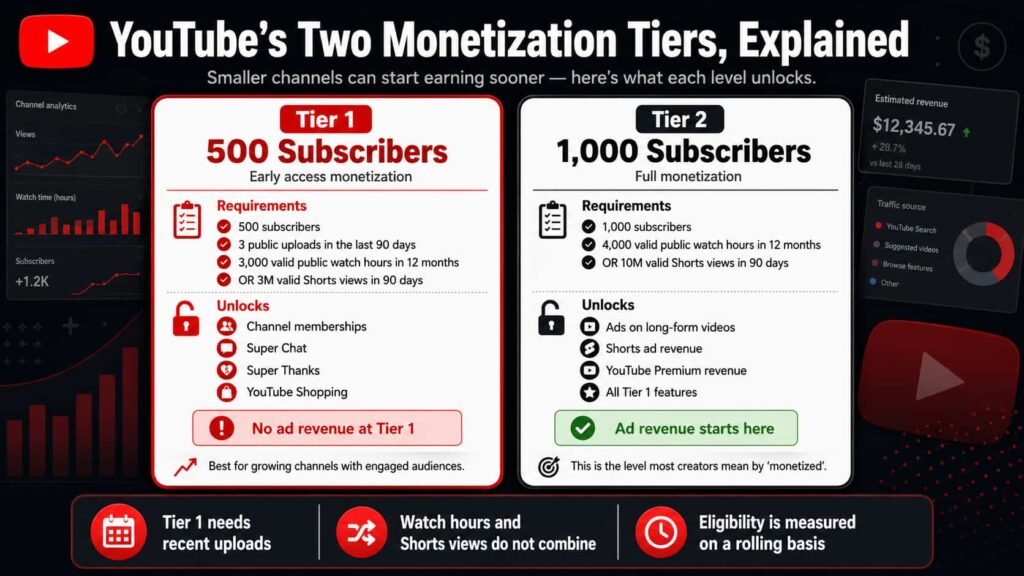 YouTube’s Two Monetization Tiers, Explained
